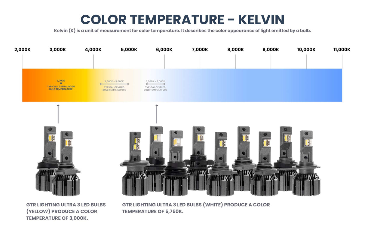 9006/HB4: GTR Ultra 3.0 LED Bulbs (Pair)