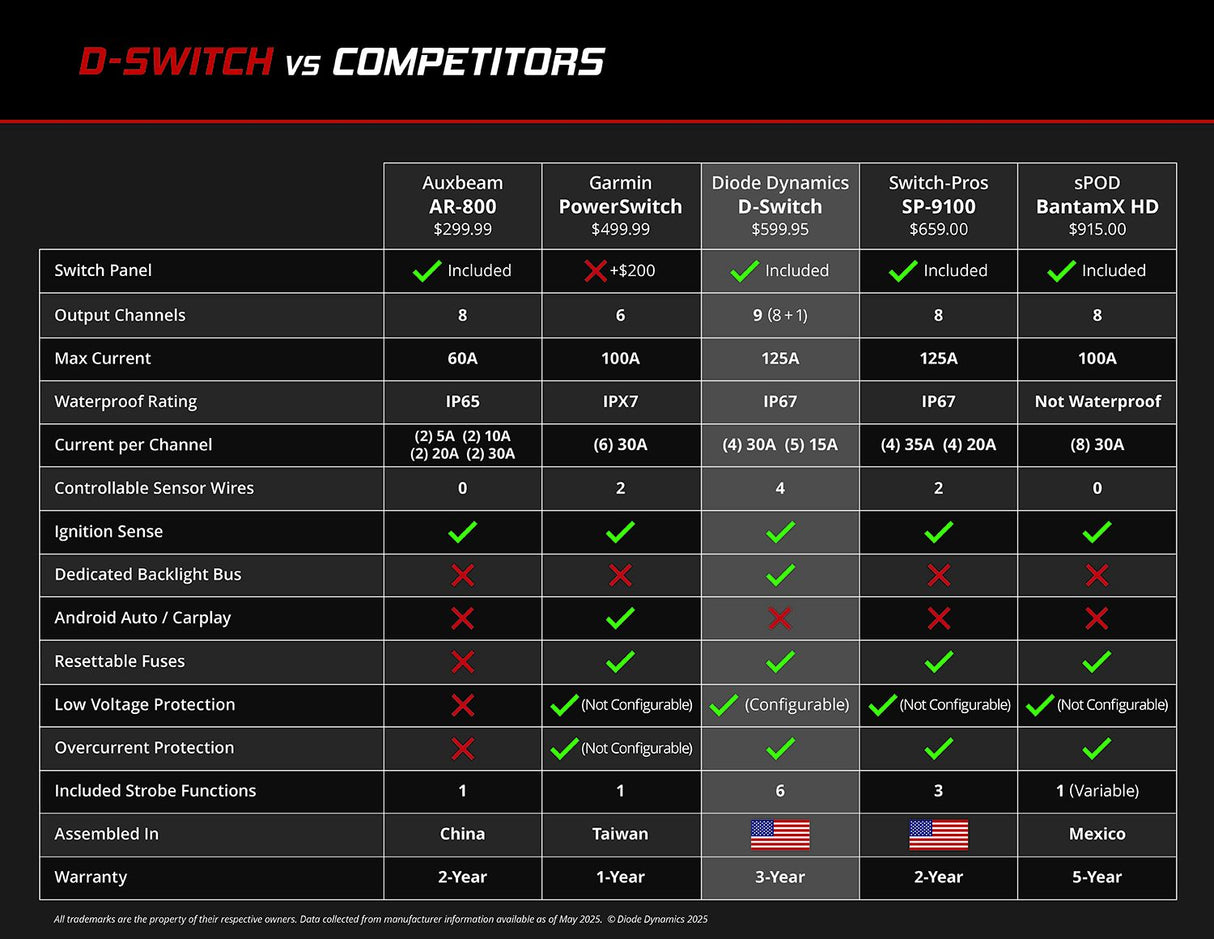 Panneau de commutation 8 canaux Diode Dynamics D-Switch
